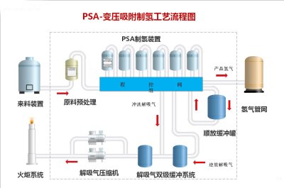 益志科技：变压吸附氢提纯技术在新能源行业的应用