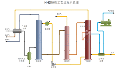 益志科技 | 探索NHD脱硫脱碳技术：高效净化的绿色选择