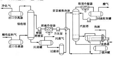 MEA/MDEA/NHD脱硫技术